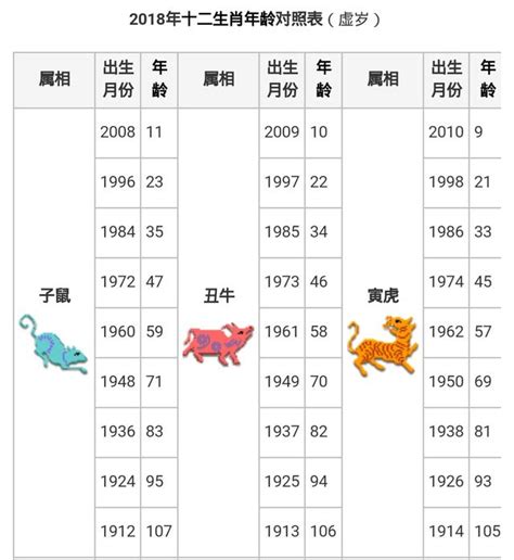 1991生肖幾歲|12生肖年齡對照表